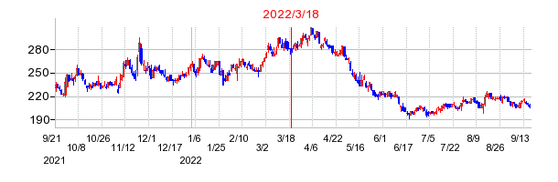 2022年3月18日 15:16前後のの株価チャート